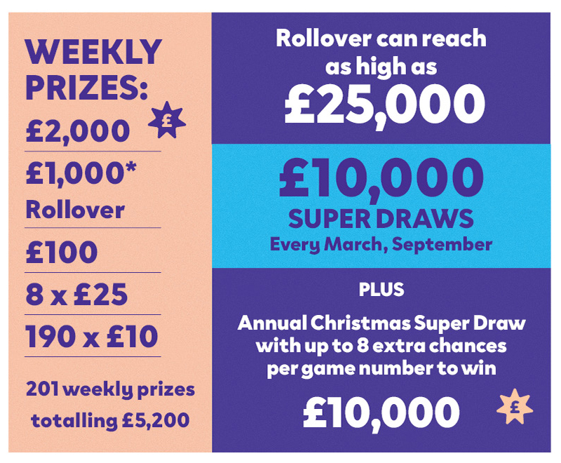 Graphic shows variety of prizes including weekly prizes between £2,000 and £10, rollovers that can reach as high as £25,000 and £10,000 super draws every March and September.