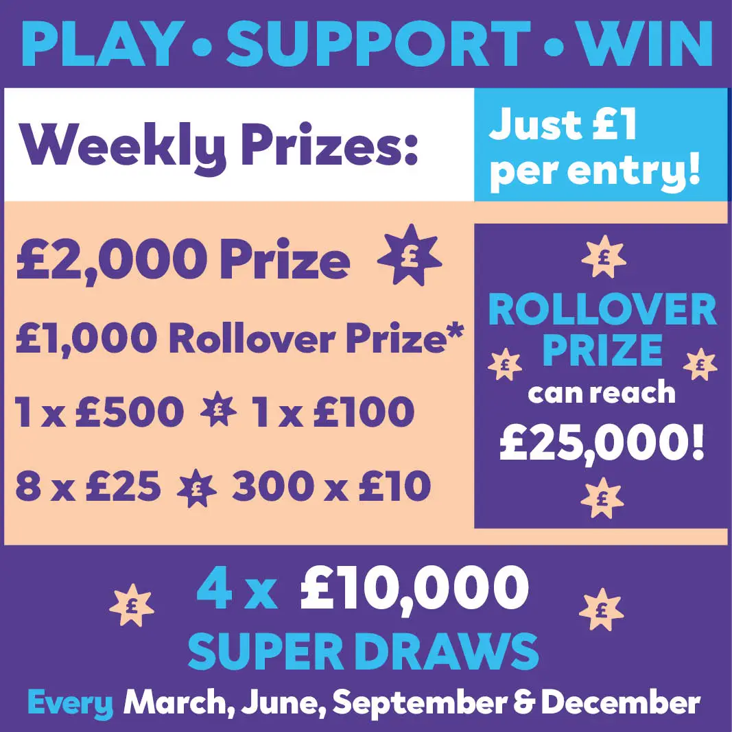 A graphic says: PLAY. SUPPORT. WIN. Weely prizes: £2,000, £1,000 rollowever, 1x£500, 1x£100, 8x£25, 300x£10. Just £1 entry. Rollover prize can reach £25,000. 4x£10,000 superdraws every March, June, September and December.
